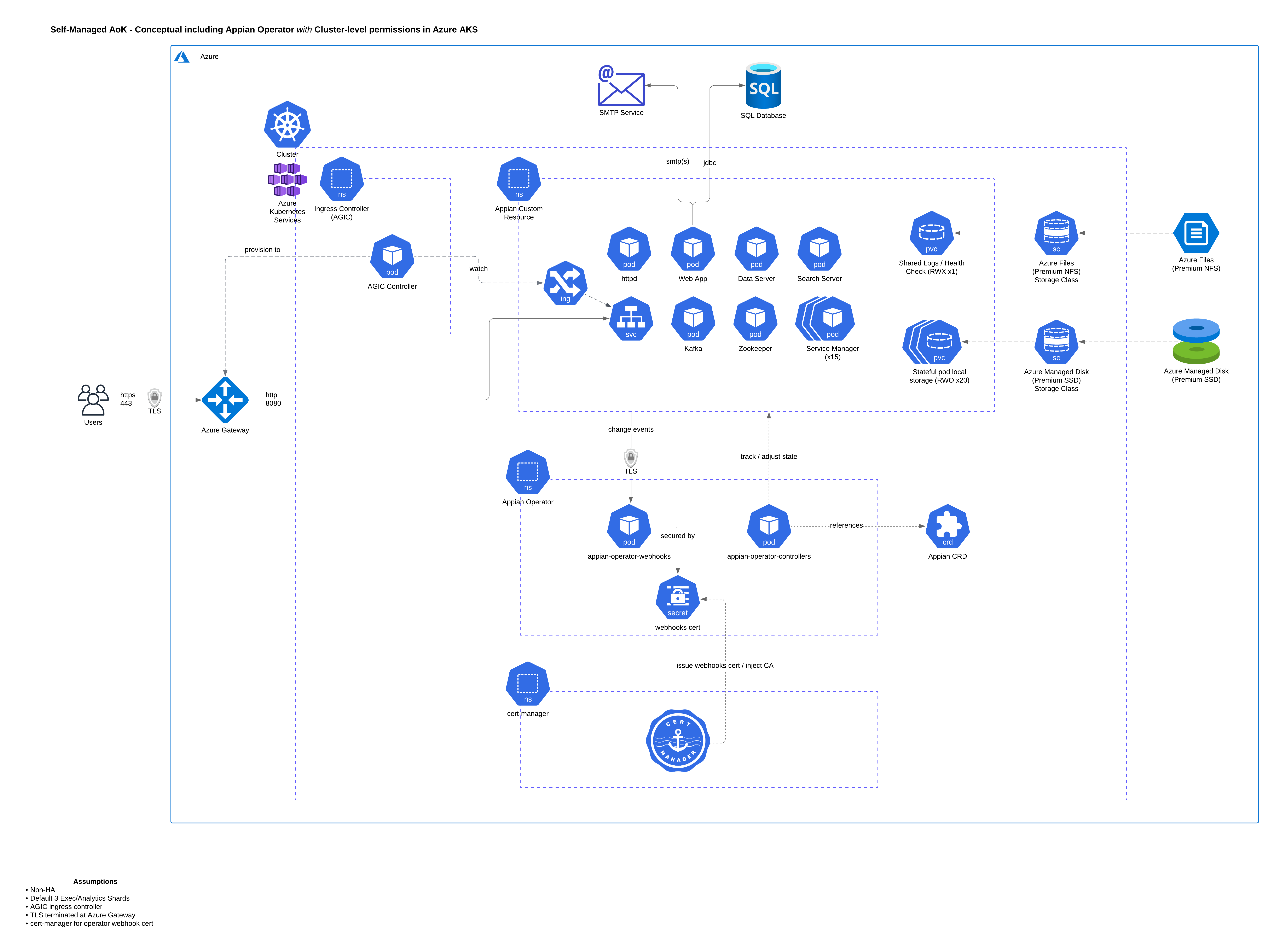 AKS architecture